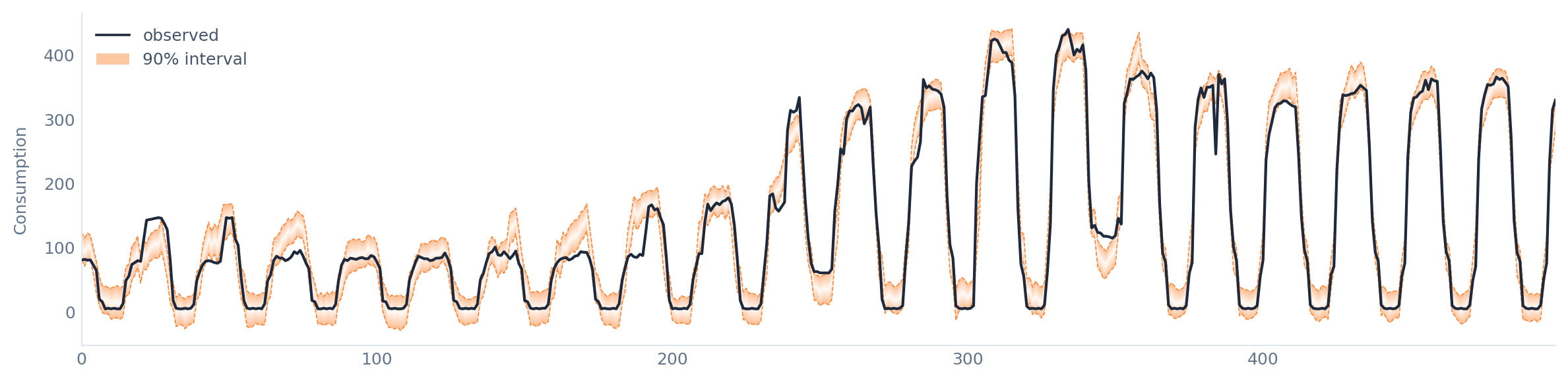Uncertainty intervals using block bootstrap