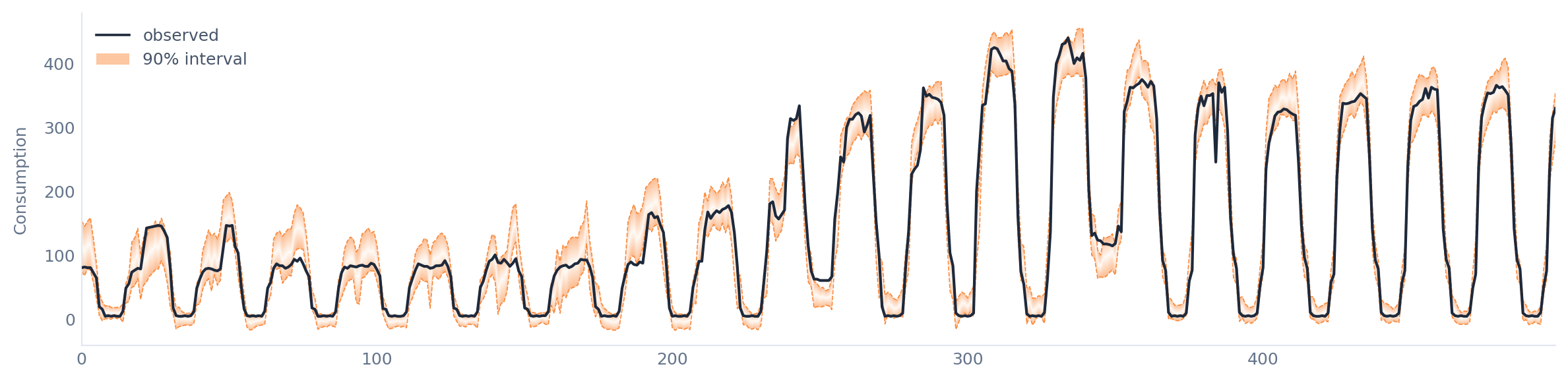 Uncertainty intervals using conformal prediction