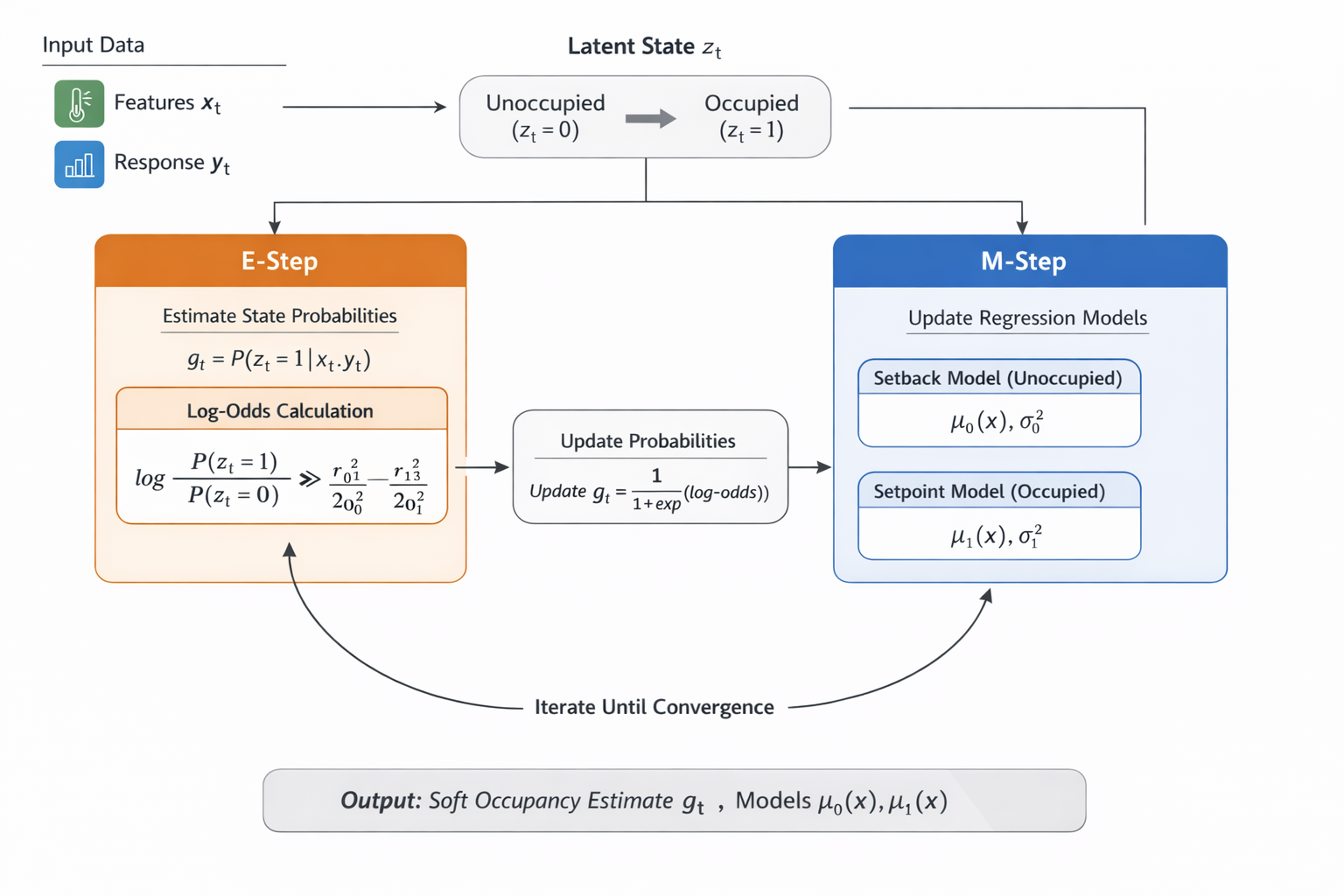 The Expectation-Maximization algorithm as flowchart