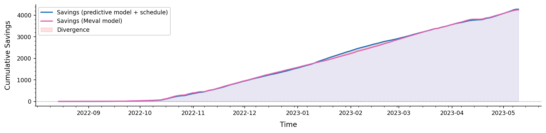The cumulative energy savings with schedule mapping
