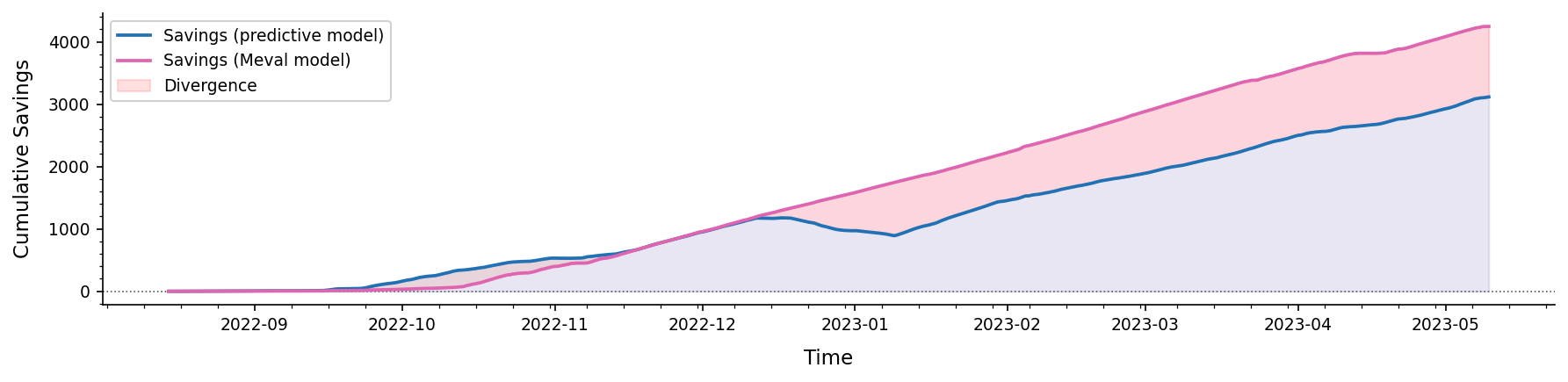 The cumulative energy savings by the Meval model