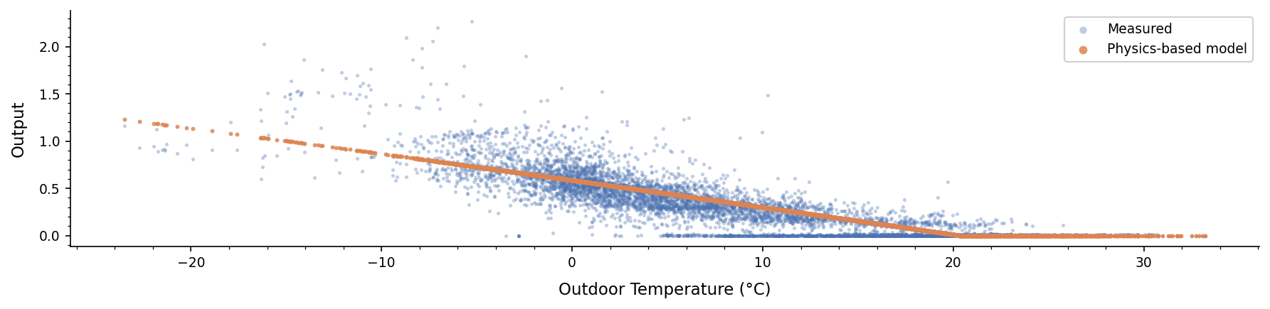 The post-retrofit predictions from the physics-based model