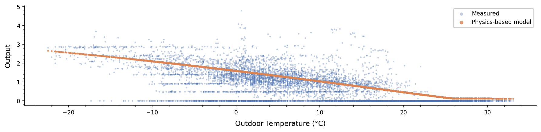The pre-retrofit predictions from the physics-based model