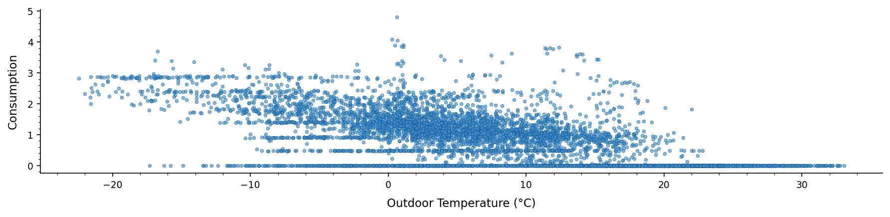The pre-retrofit HVAC energy consumption data