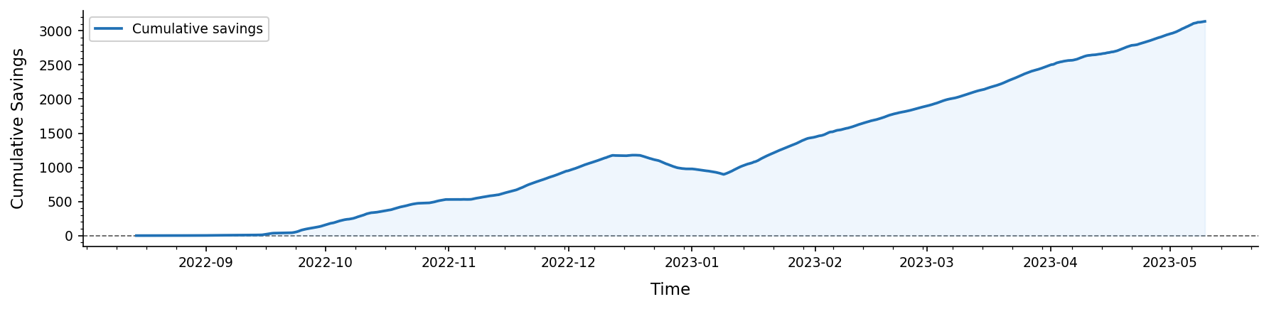 The cumulative energy savings by the predictive model